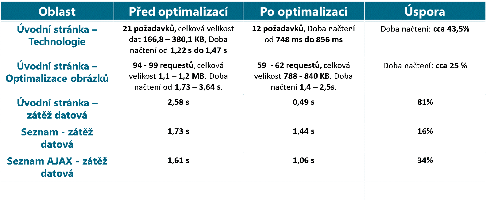 Optimalizace B2B portálu poháněném Interlinkem